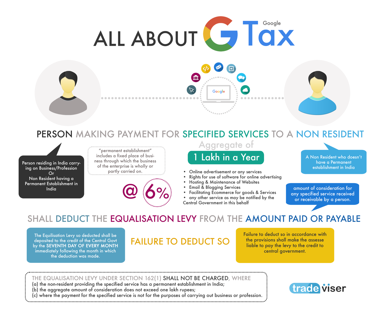 Infographic Equalisation Levy, All you need to know about Equilisation Levy